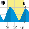 Pennsauken Creek tide chart for Monday, May 3, 2021