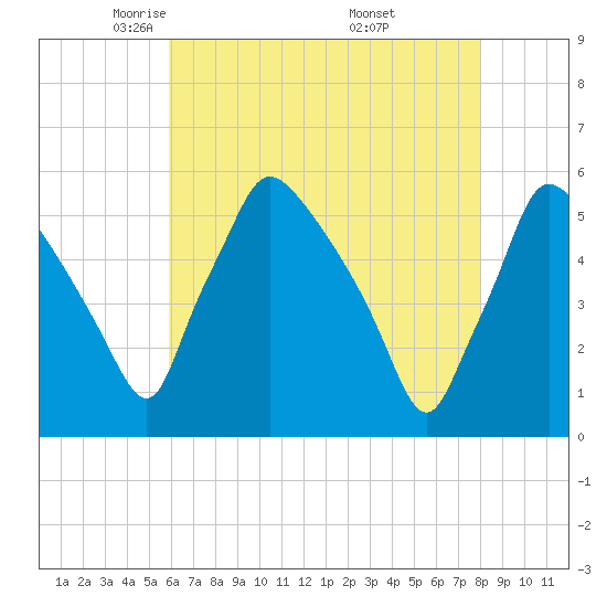 Pennsauken Creek tide chart for Wednesday, May 5, 2021