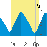 Pennsauken Creek tide chart for Wednesday, May 5, 2021