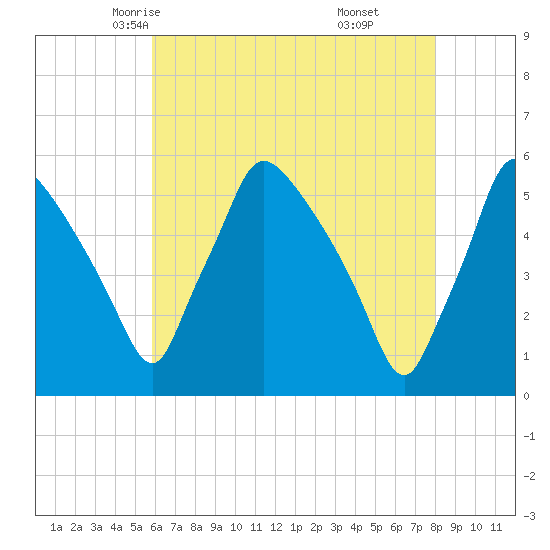 Pennsauken Creek tide chart for Thursday, May 6, 2021