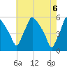 Pennsauken Creek tide chart for Thursday, May 6, 2021