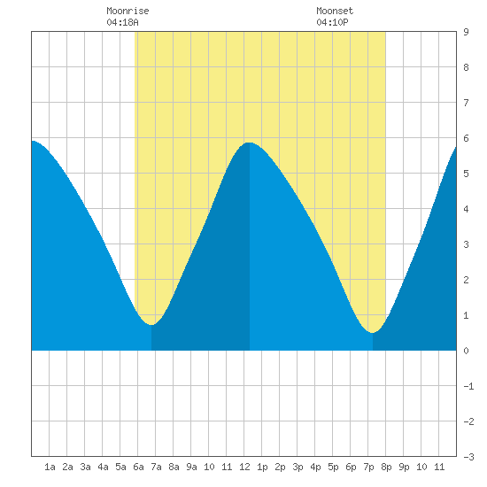 Pennsauken Creek tide chart for Friday, May 7, 2021