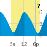 Pennsauken Creek tide chart for Friday, May 7, 2021