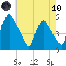 Pennsauken Creek tide chart for Thursday, June 10, 2021