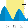 Pennsauken Creek tide chart for Friday, June 11, 2021