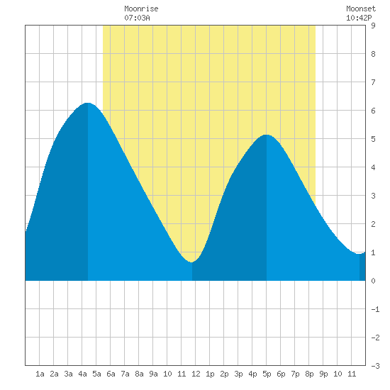 Pennsauken Creek tide chart for Saturday, June 12, 2021