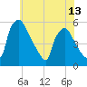 Pennsauken Creek tide chart for Sunday, June 13, 2021