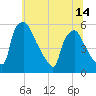 Pennsauken Creek tide chart for Monday, June 14, 2021