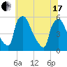 Pennsauken Creek tide chart for Thursday, June 17, 2021