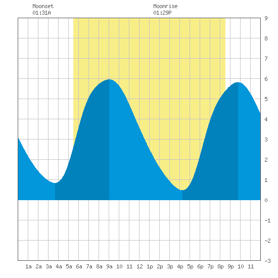 Pennsauken Creek tide chart for Friday, June 18, 2021