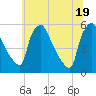 Pennsauken Creek tide chart for Saturday, June 19, 2021