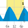 Pennsauken Creek tide chart for Tuesday, June 1, 2021