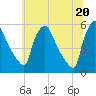 Pennsauken Creek tide chart for Sunday, June 20, 2021