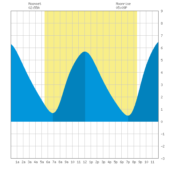 Pennsauken Creek tide chart for Monday, June 21, 2021