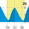Pennsauken Creek tide chart for Monday, June 21, 2021