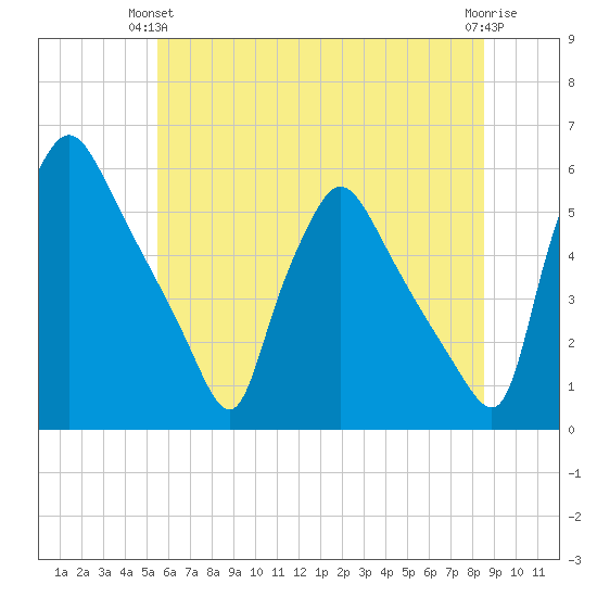 Pennsauken Creek tide chart for Wednesday, June 23, 2021