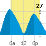 Pennsauken Creek tide chart for Sunday, June 27, 2021