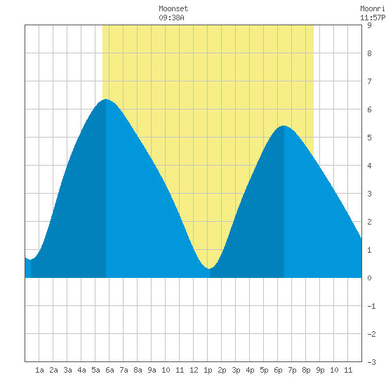 Pennsauken Creek tide chart for Monday, June 28, 2021