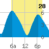 Pennsauken Creek tide chart for Monday, June 28, 2021