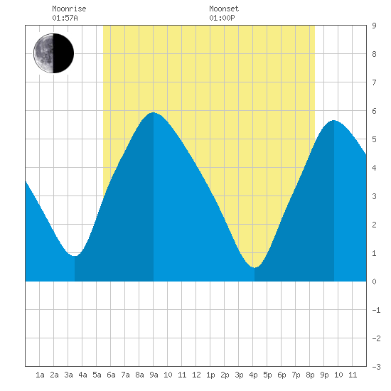 Pennsauken Creek tide chart for Wednesday, June 2, 2021