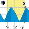 Pennsauken Creek tide chart for Wednesday, June 2, 2021