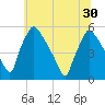 Pennsauken Creek tide chart for Wednesday, June 30, 2021