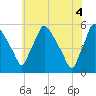 Pennsauken Creek tide chart for Friday, June 4, 2021