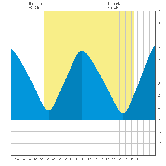 Pennsauken Creek tide chart for Saturday, June 5, 2021