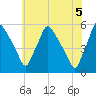 Pennsauken Creek tide chart for Saturday, June 5, 2021