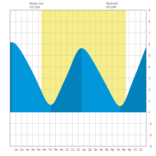 Pennsauken Creek tide chart for Sunday, June 6, 2021