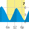 Pennsauken Creek tide chart for Monday, June 7, 2021