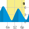 Pennsauken Creek tide chart for Wednesday, June 9, 2021