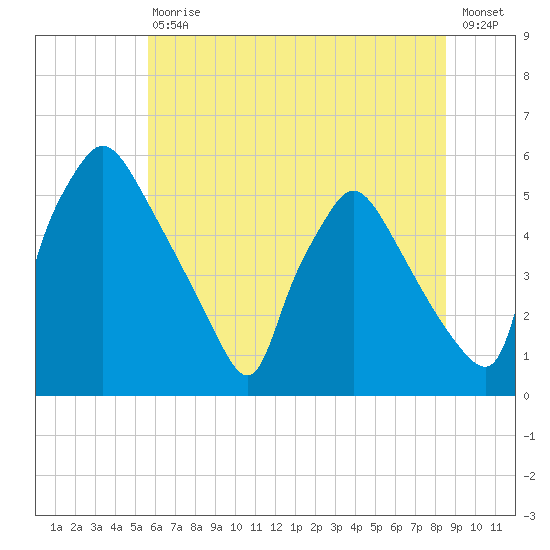 Pennsauken Creek tide chart for Saturday, July 10, 2021