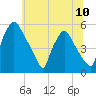 Pennsauken Creek tide chart for Saturday, July 10, 2021