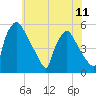Pennsauken Creek tide chart for Sunday, July 11, 2021