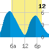 Pennsauken Creek tide chart for Monday, July 12, 2021