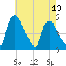 Pennsauken Creek tide chart for Tuesday, July 13, 2021
