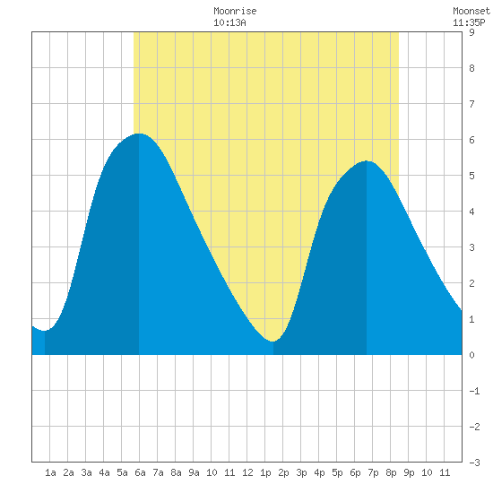 Pennsauken Creek tide chart for Wednesday, July 14, 2021