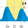 Pennsauken Creek tide chart for Wednesday, July 14, 2021