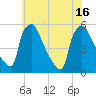 Pennsauken Creek tide chart for Friday, July 16, 2021