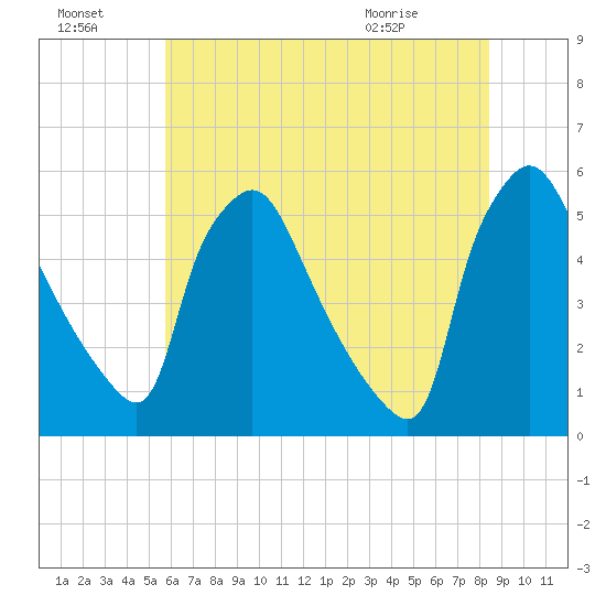 Pennsauken Creek tide chart for Sunday, July 18, 2021