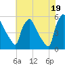 Pennsauken Creek tide chart for Monday, July 19, 2021