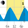 Pennsauken Creek tide chart for Thursday, July 1, 2021
