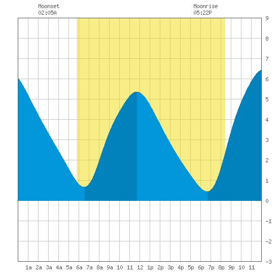 Pennsauken Creek tide chart for Tuesday, July 20, 2021