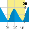 Pennsauken Creek tide chart for Tuesday, July 20, 2021