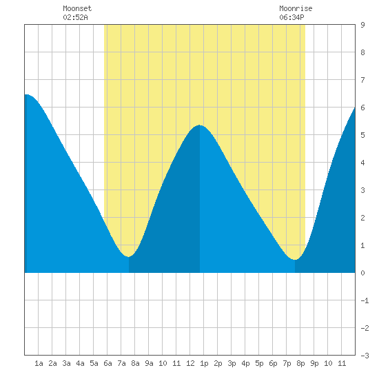 Pennsauken Creek tide chart for Wednesday, July 21, 2021