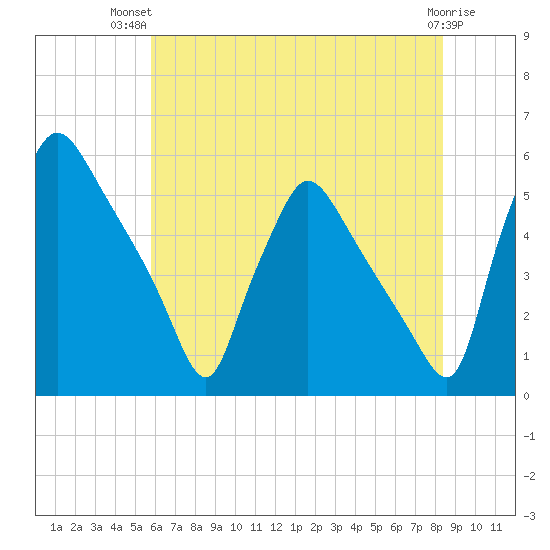 Pennsauken Creek tide chart for Thursday, July 22, 2021