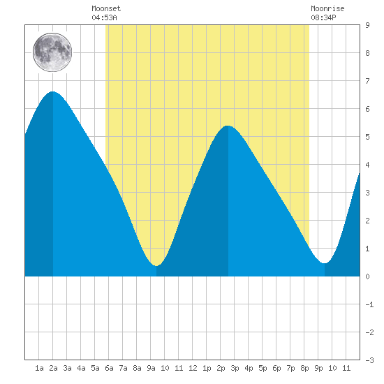 Pennsauken Creek tide chart for Friday, July 23, 2021