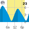 Pennsauken Creek tide chart for Friday, July 23, 2021