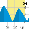 Pennsauken Creek tide chart for Saturday, July 24, 2021